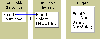 Diagram of joining two tables to produce query output