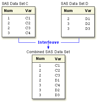 Interleaving